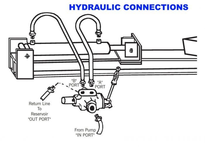 20 GPM, AutoReturn Detent Energy Log Splitter Valve RuggedMade